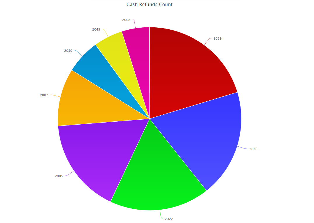 Interesting Pie Charts