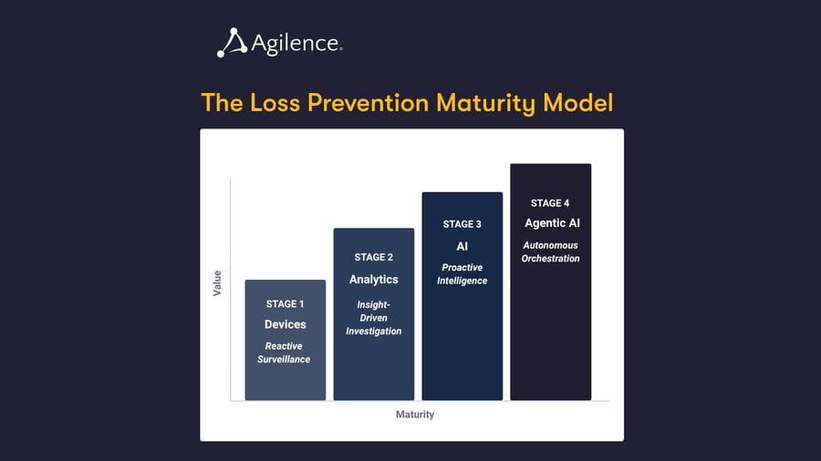 The Loss Prevention Maturity Model: A Framework for Navigating LP's AI Moment