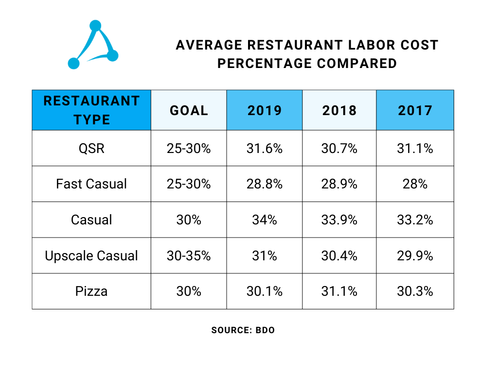 Restaurant Labor Cost Comparison