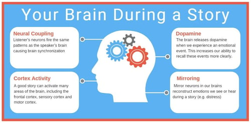 data storytelling effects on the brain