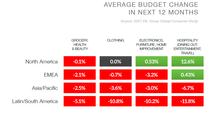 retail recovery budget change by country