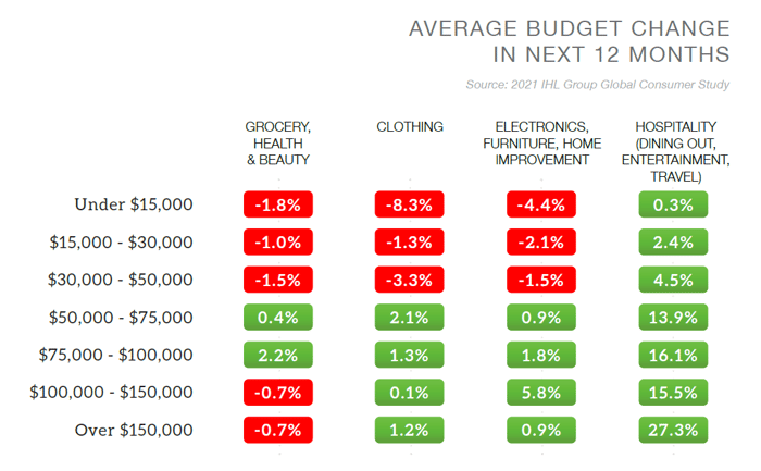 budget change by category next 12 months