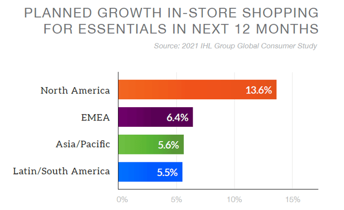 retail return in-store shopping growth